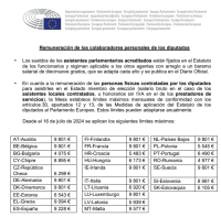 El sueldo público que no puede sortear Alvise: Hasta 9.228 euros brutos mensuales para contratar a asistentes locales