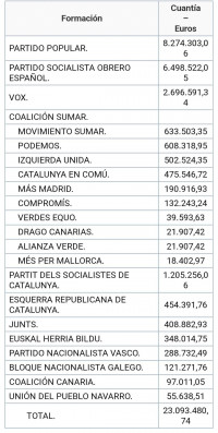Los 21 partidos políticos del Congreso de los Diputados recibieron 23 millones de euros de subvención por los últimos cinco meses de 2023 para gastos ordinarios