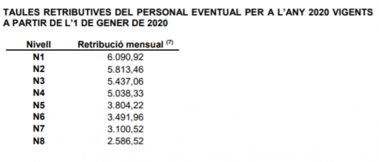 Tabla eventuales Diputación Barcelona