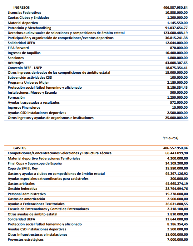 Presupuesto Real Federación 2022